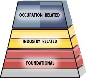 Industry Occupations Model of Competencies - Industry Driven The Mfg.