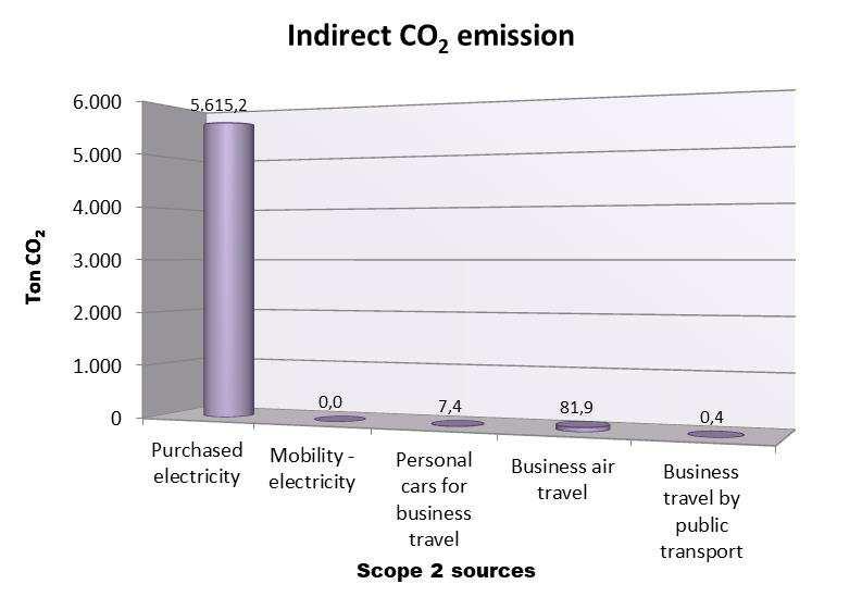 The total mileage declarations by private car were 33,674 km in the reported period. This leaded to 7.4 ton CO 2, 0.1% of the indirectly CO 2 emissions.