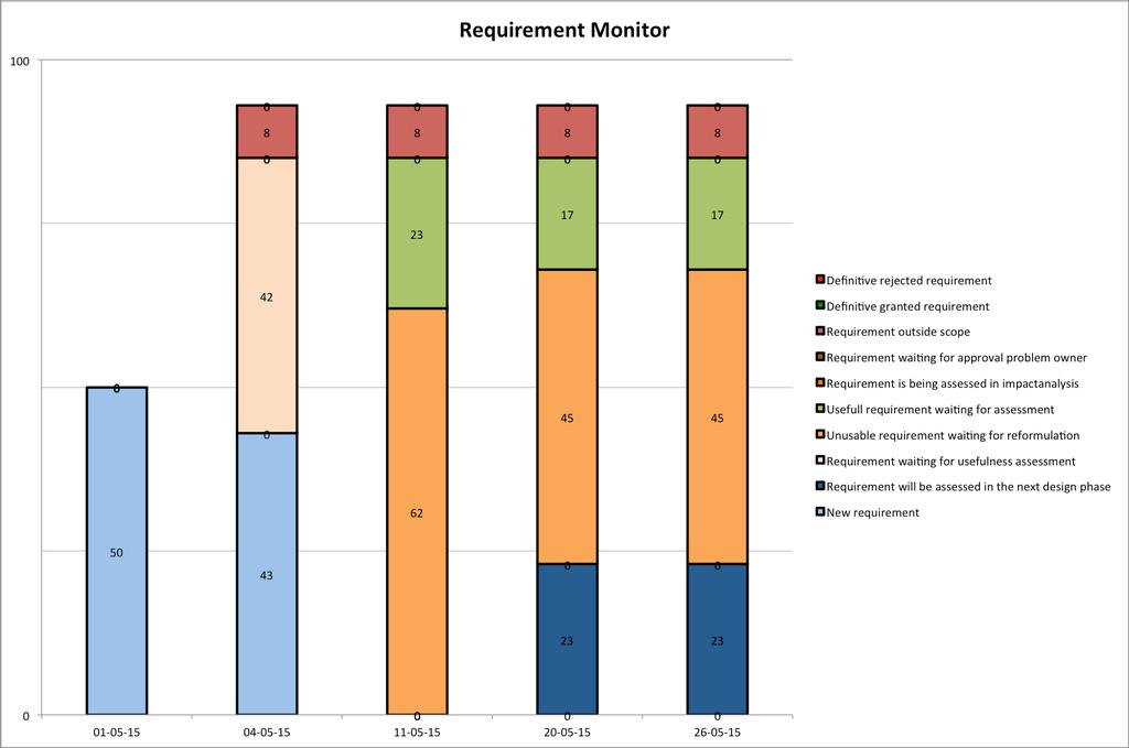 Figure 3: Requirement Monitor Figure 4: