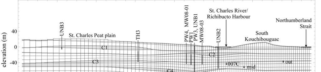 Richibucto Model Domain Cross-section of model domain showing grid discretization, shale layers