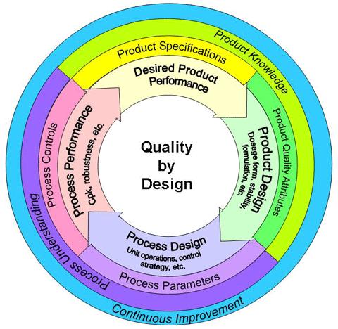 Quality by Design Product Lifecycle and QbD Pharmaceutical