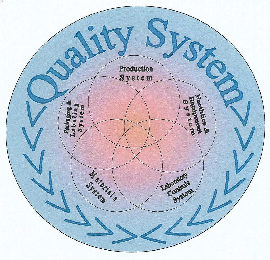Quality System Model Ref: FDA Guidance for Industry: Quality