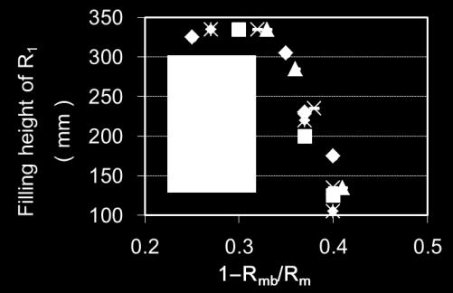 mb ). R m and R mb are defined as equation (1) and (2) respectively, which are obtained from mortar funnel test, as shown in Fig. 3.