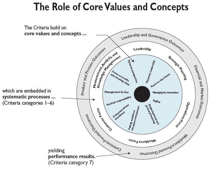 Baldrige Core Values describe the beliefs and behaviors found in highperforming organizations.