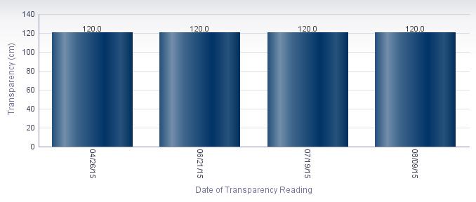 Average Transparency (cm) Instantaneous transparency was gathered at this station 4 times during the period of monitoring, from 04/26/15 to 08/09/15.