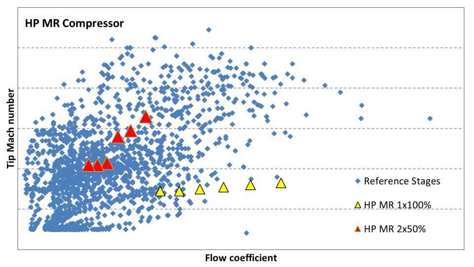 2) Inlet flow coefficient: dimensionless parameter that indicates the general impeller geometry and flow capability.