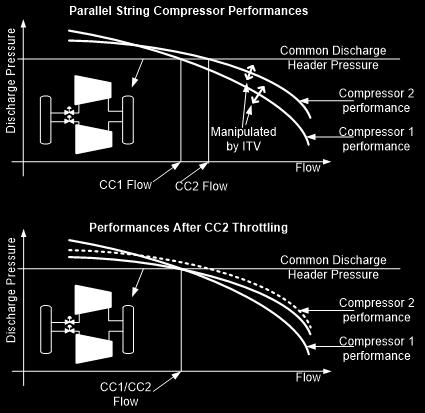 While the two compressors are designed for the same operating point, if for reasons mainly linked to manufacturing and/or assembly of the compressors the actual performance curves are not identical,