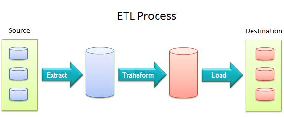 TYPICAL HADOOP SCENARIOS ETL Data ingested from various sources Transformed and cooked to structured data Then loaded into a