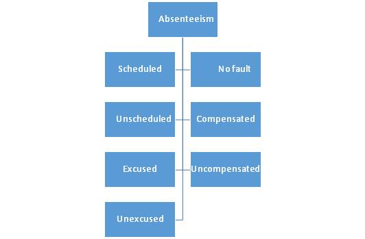 Absenteeism: A Theoretical Analysis Dr. Nidhi Singla Ph.D. in Human Resource Management 1.