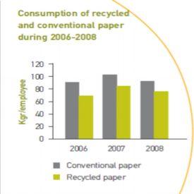 Recycling of 680 tonnes of paper 2,642 kg of batteries 1,680 items 60.