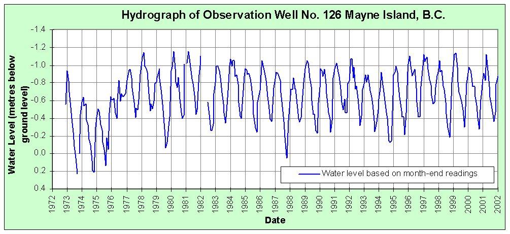 Observation Well Hydrograph Hydrograph of Observation Well No. 290 Saturna Island, B.C. Water level (metres below ground level) -0.5 0.0 0.5 1.0 1.5 2.0 Water level based on month-end readings 2.