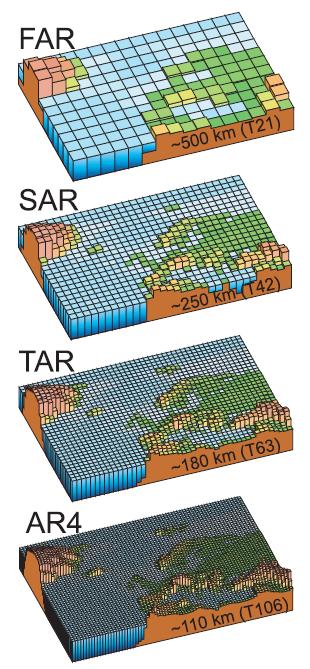 Increasing spatial resolution of global climate models (GCMs) since 1990 IPCC (2007) 4 th Assessment