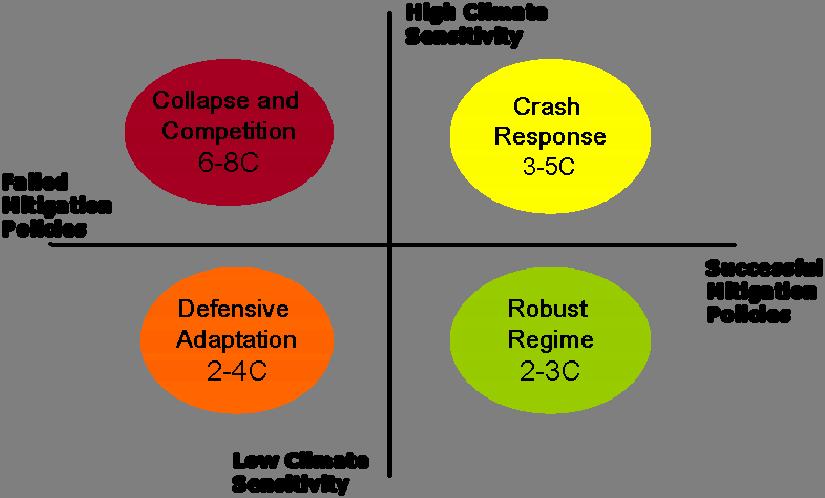 . But it is mostly based on medium impact scenarios Current security assessments are mainly based on mid-range scenarios developed by the International Panel on Climate Change.