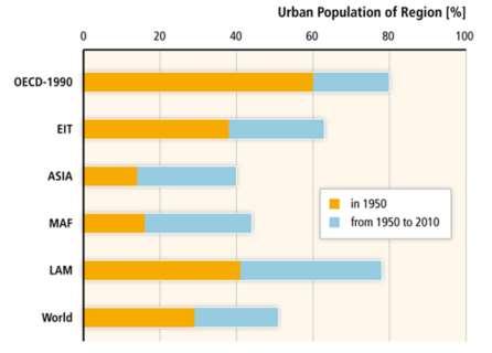 Urbanization is associated with increases in income and higher urban incomes correlated with higher energy and GHG emissions Urbanization rates in developed regions are higher compared to