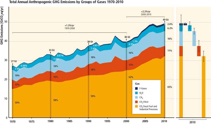 GHG emissions growth between 2000 and 2010 has been