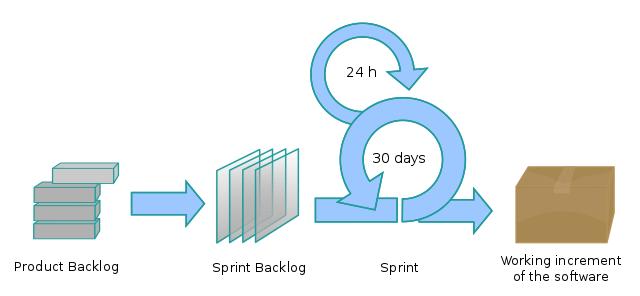Scrum Topics Covered Setting Up Your Project Product Backlogs Sprints Scrum is a way of organising small teams of people to get something done. It is one of the Agile process models.