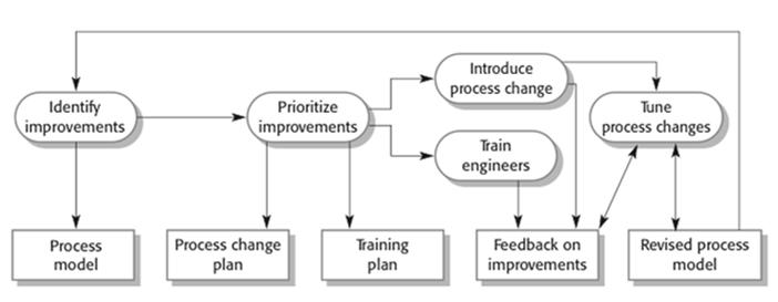Implementing change Capability Maturity Model 26.5 Software Engineering 73 Process areas (22 in CMMI) Maturity levels 0. incomplete initial 1. performed 2. managed 3. defined 4.