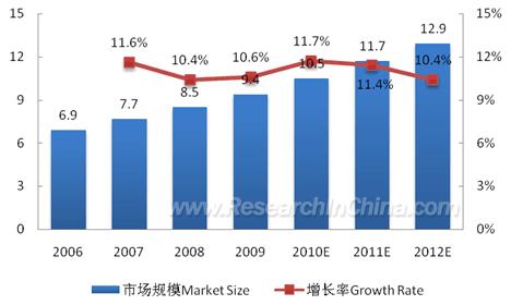 Abstract Fueled by the booming social demand, the handsome In 2009, China s medical imaging device industry was dominated remuneration of the industry, as well as medical reform, the by six foreign
