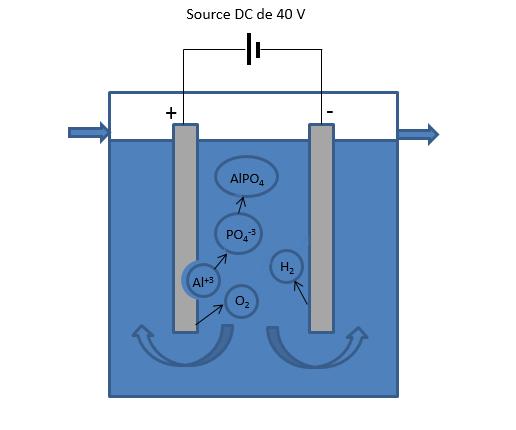 The Electro-Coagulation (EC) Principle Principle of EC: low intensity electric current (DC) applied between 2 submerged electrodes.