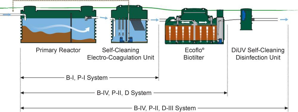 Certification Results CAN/BNQ results: Primary Reactor + EC Unit Parameters IPR ECE 1 Removal Classificatio n TSS (mg/l) 231 ± 65 33 ± 23 86% BI CBOD 5 (mg/l) 188 ± 63