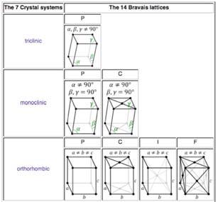 14 Bravais lattices Combinations of crystal systems and lattice point centring that describe all possible crystals - Equivalent system/centring combinations eliminated => 14 (not 7 x 4 = 28)