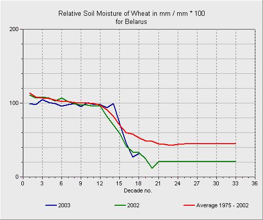 UKRAINE: Drought additionally affected wheat crops Wheat yield is expected at 1.75 t/ha.