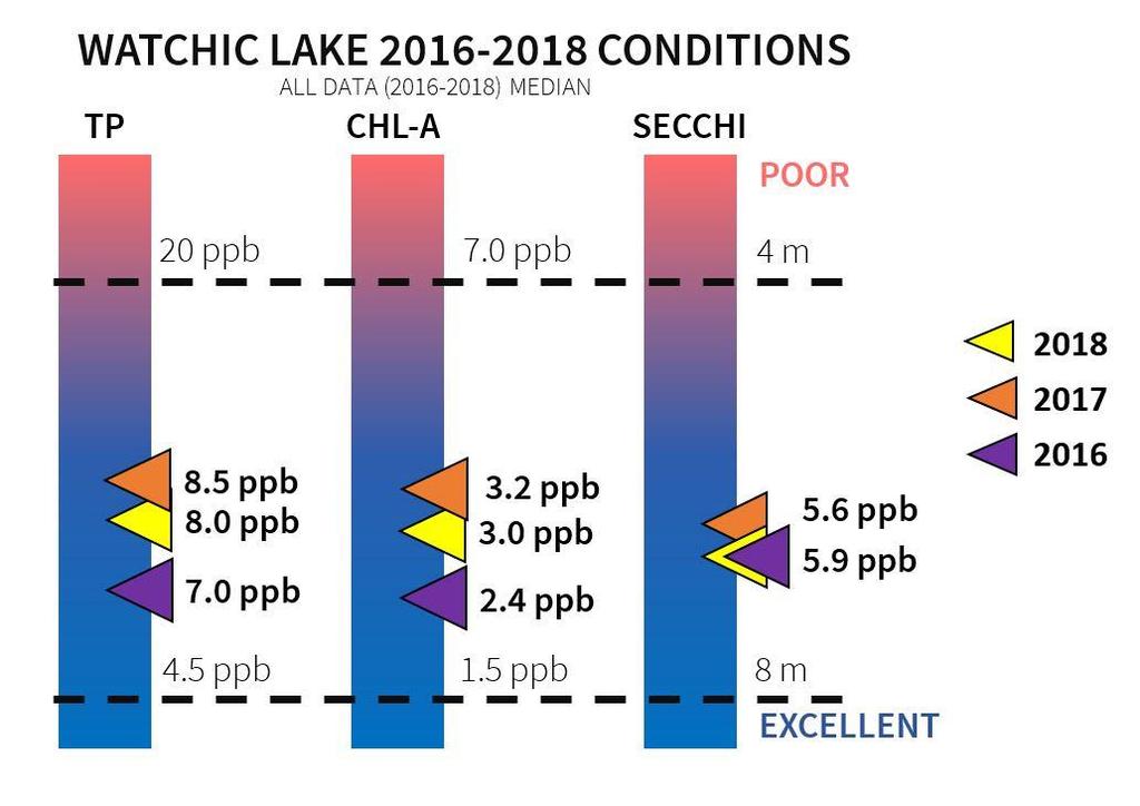lake. This is even more evident when comparing 2017-2018 to 2016 when trophic state indicators exhibited the best water quality of the three years. FIGURE 8.