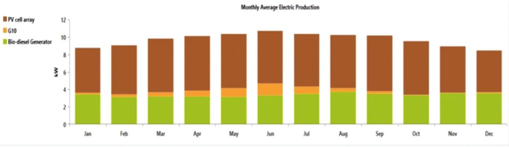 Fig.6 Monthly Avg. Electric Productions in Various Month As per optimization result for configuration, the LCOE of the hybrid system is Rs. 141.05.