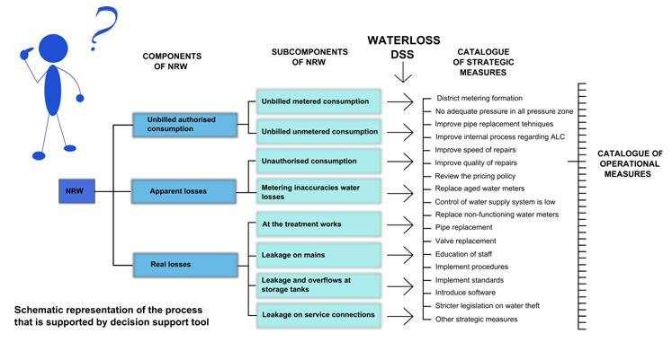 Overview of Decision Support System In the management of WSS control of water losses and NRW plays an important role.