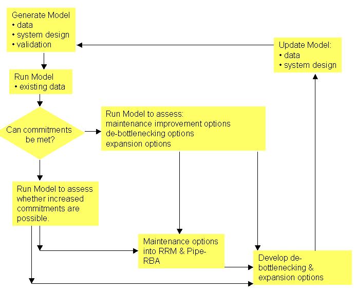 Figure 2: Overview of the Availability Assurance process for existing facilities The two main interfaces between the SPARC modelling and the RRM activities are that the modelling results provide