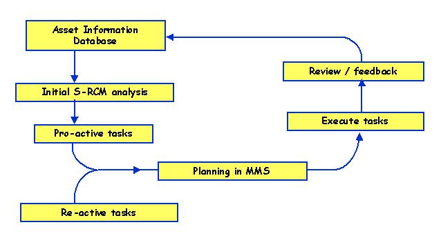 Figure 5: The Management Improvement Loop Another example, following the same principle, is the diagram for Pipe-RBA, shown in Figure 6, which builds on the Maintenance Reference Plan.