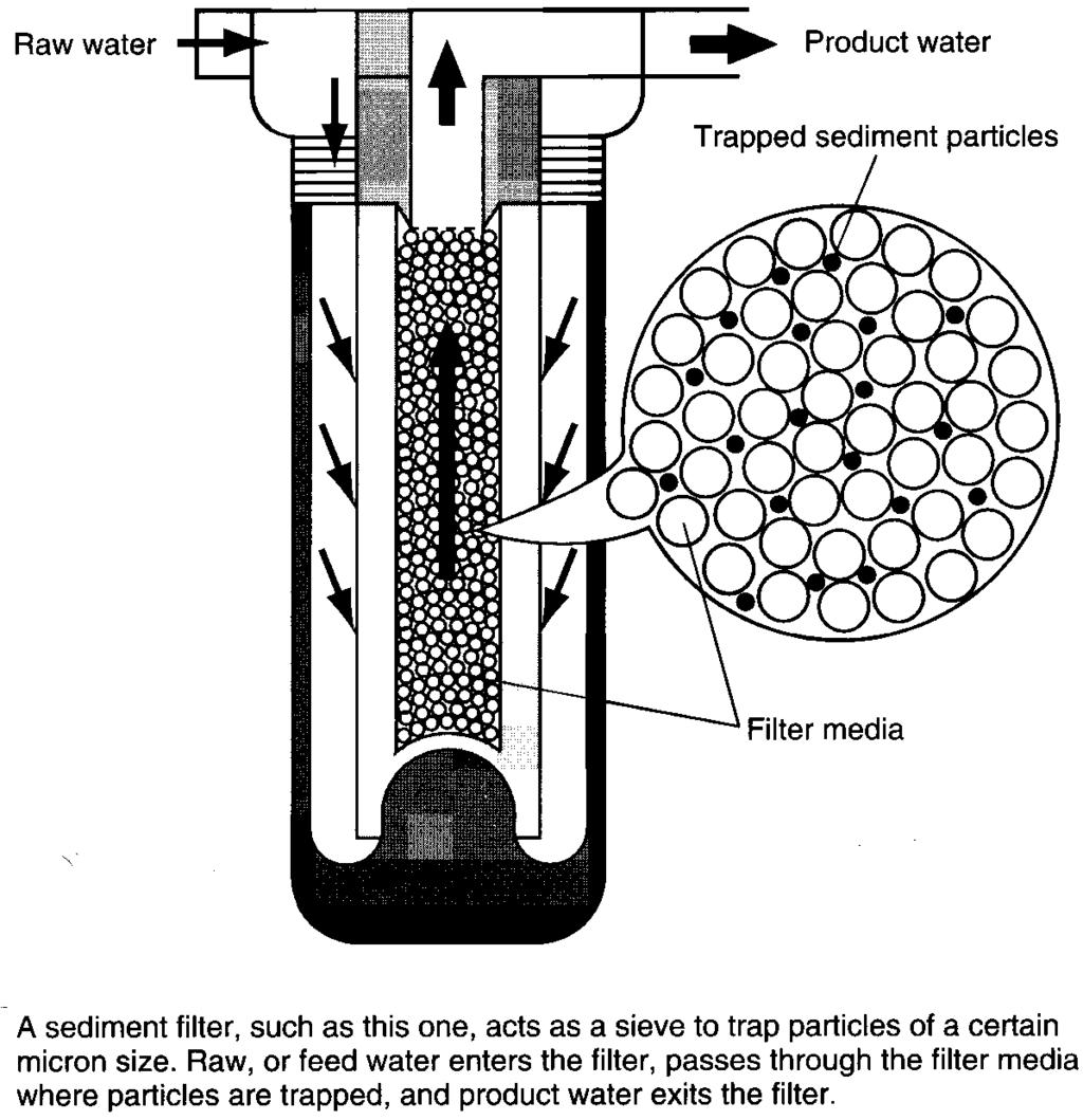 The Water Treatment System Sediment, Depth, or Multimedia Filter Designed