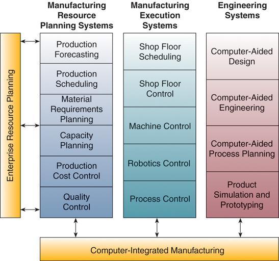 Slide 20 How are Manufacturing Systems used now?