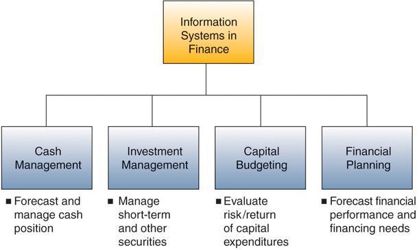 Slide 31 How are Financial Management Systems