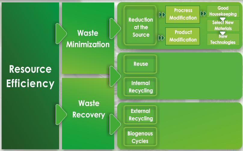 Strategies for Waste Minimization Reduction at the Source