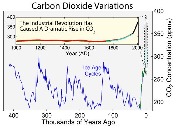 Let s Look Way Back to 450,000 Years We re at 387 ppm now Natural variation over Ice Age Cycles: 180-280 ppm Past 280