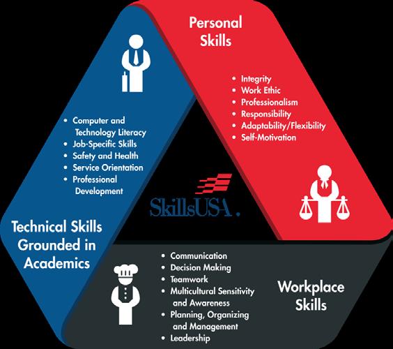 HOW SkillsUSA WORKS: THE FRAMEWORK IS THE KEY The SkillsUSA Framework