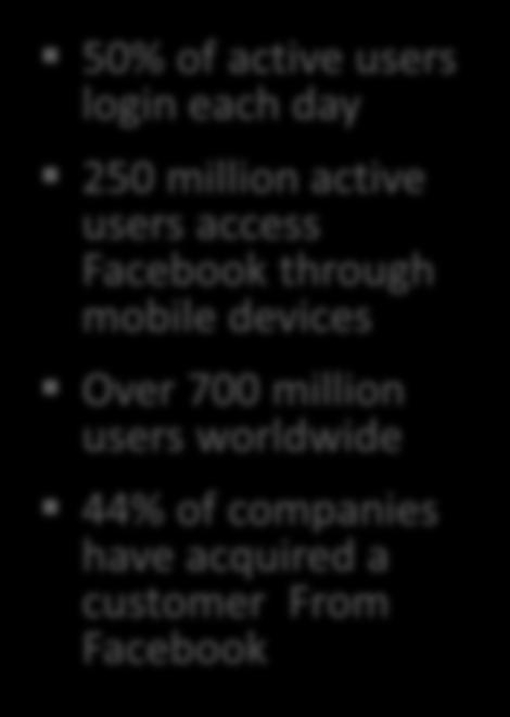 used by 75 of the Fortune 100 companies 50% of active users login each day 250 million