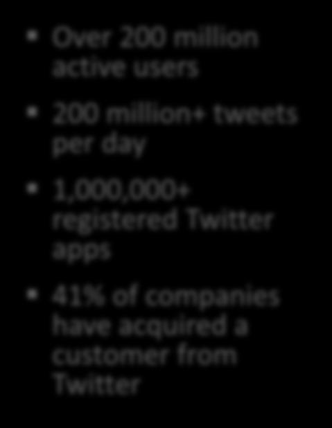 companies have acquired a customer From Facebook Over 200 million active users 200 million+