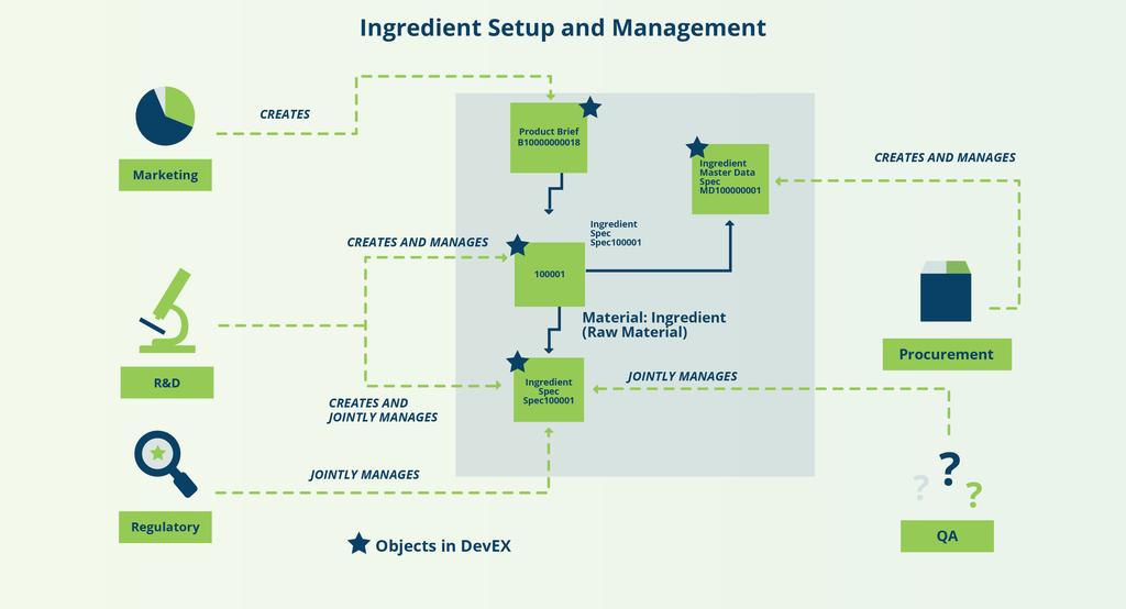 Chapter 4: Harnessing Digital Document Management Gathering Raw Material Data with Supplier Collaboration The Selerant DevEX system facilities input,