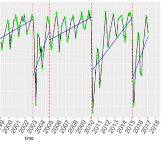 Vegetation index trend analysis MODIS NDVI