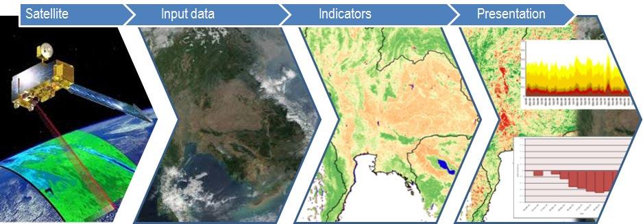 How can Remote sensing data be used? Why use RS data?