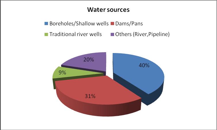 2.3 Water Sources Shallow wells and boreholes were the main source of water for the County in September.