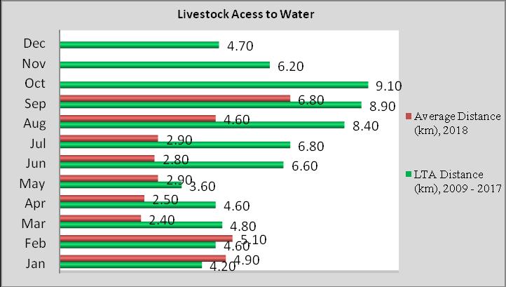 2.5 Livestock Access to Water The average return distance that livestock covered from grazing fields to water points continue to increase since July. In July, this distance was 2.9 km and 6.