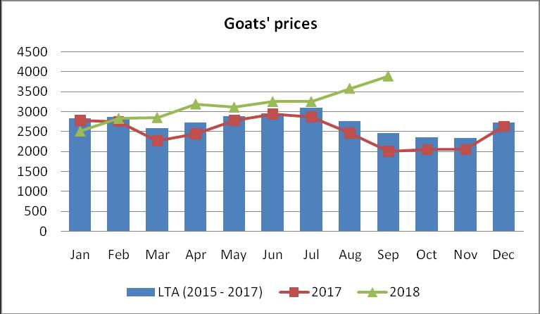 1 Cattle Prices Continuous improvement of cattle body condition coupled with demand for restocking following good performance of 2018 long rains resulted in increased prices.