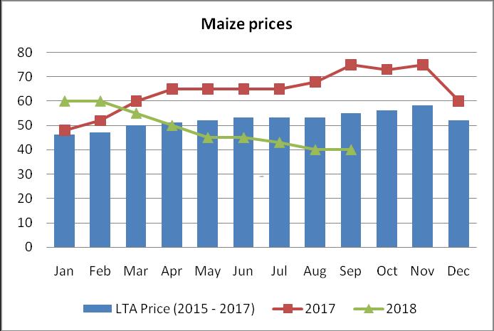 4.2 Prices of Cereals and Legumes 4.2.1 Maize Prices The average market price of maize was Ksh. 40 per kilogram in August and September (Figure 9).