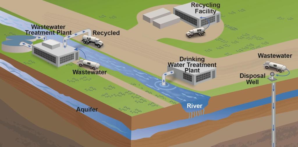 Wastewater Treatment and Waste Disposal What are the possible impacts of inadequate treatment of hydraulic fracturing wastewater on drinking water resources?