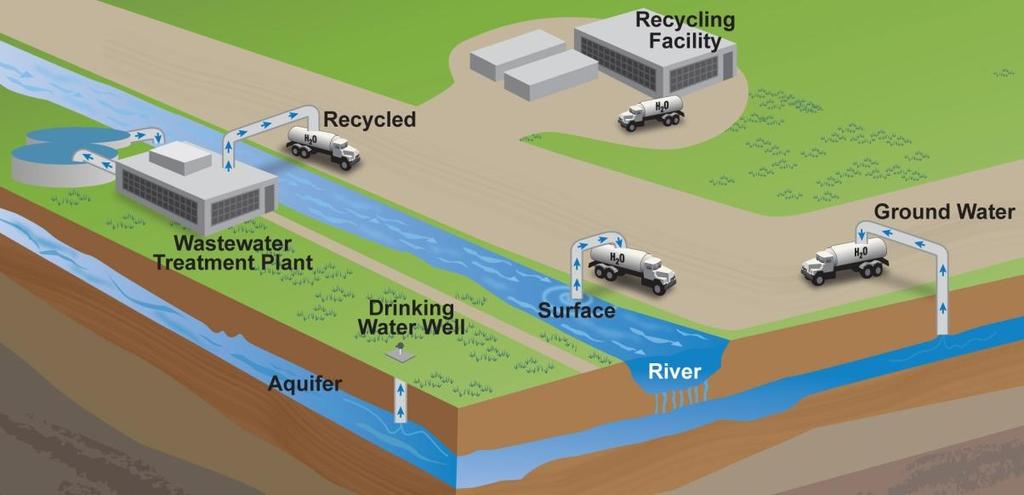 Water Acquisition What are the potential impacts of large volume water withdrawals from ground and surface waters on drinking water resources?