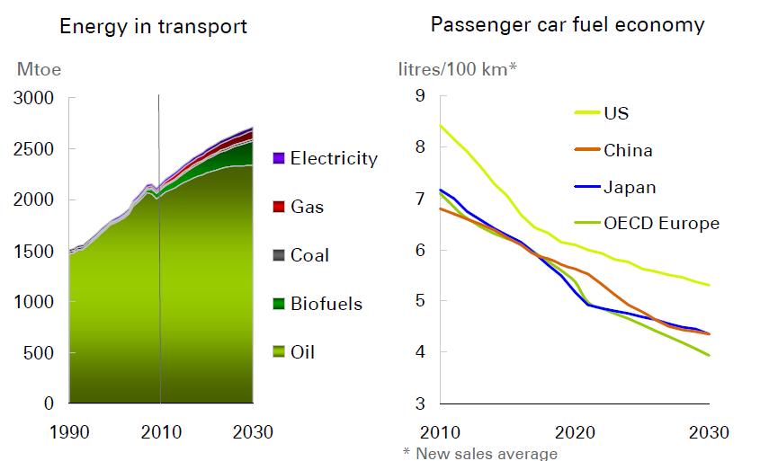 Trends (1) Bioenergy in transport Allikas: 2030 Energy