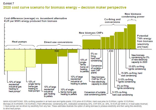 Level of competitiveness of biomass Source: Biomass for heat and power